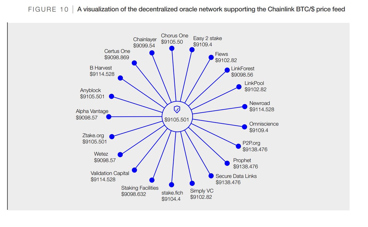 "Decentralization of oracles should occur at both the node and data source levels, without compromising the quality of any one component (e.g. incorporating low‑quality data), to ensure there are multiple layers of redundancies."Oracles need to avoid any single point of failure