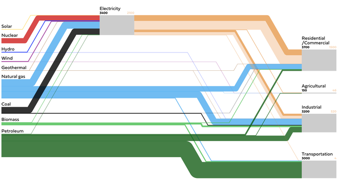 Solar & wind are growing fast. But rates≠levels.Look at renewables in the 2019 US energy mix. They’re still like MS Paint mistakes! “We have to turn those pencil lines into boxes,”  @emilygrubert told me. “The stuff we talk about wanting to do isn’t even visible on this chart.”