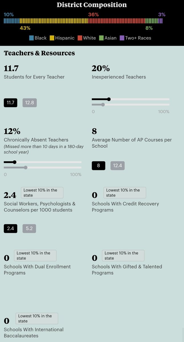 At the same time, while our city pays for cops (security guards or SROs) in our schools, we don't put the same investments into psychologists, counselors, or social workers. In fact, as compared to the rest of the state, we have less than half of these per 1000 students.