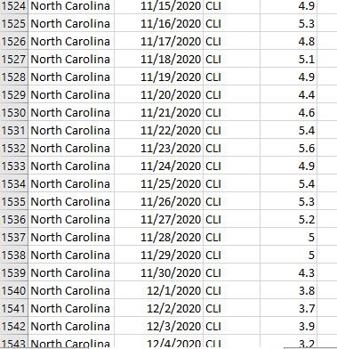 GlenBowman1's tweet photo. @NC_Governor CDC data indicate that in NC, trips to the ER due to Covid-like illness are trending DOWN.  Thanksgiving apparently not a superspreader after all. https://t.co/e9S6Sqxq0f