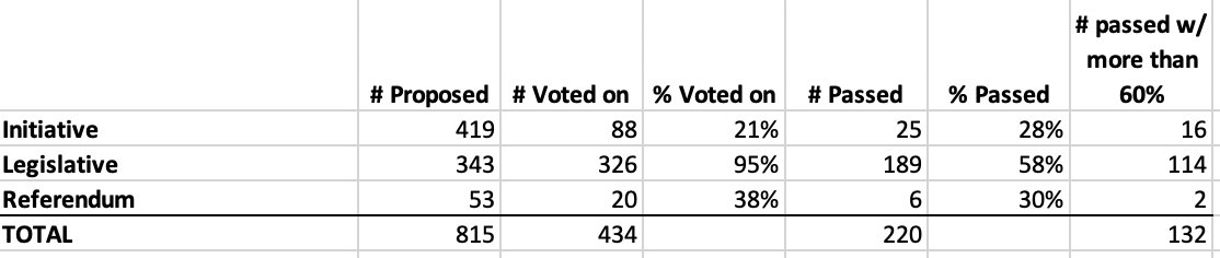 In total, there have been 815 proposed state questions, 419 of which were initiative petitions. Of those, only 88 (21%) actually qualified for a ballot, and of those, only 25 passed. Here's the chart./2