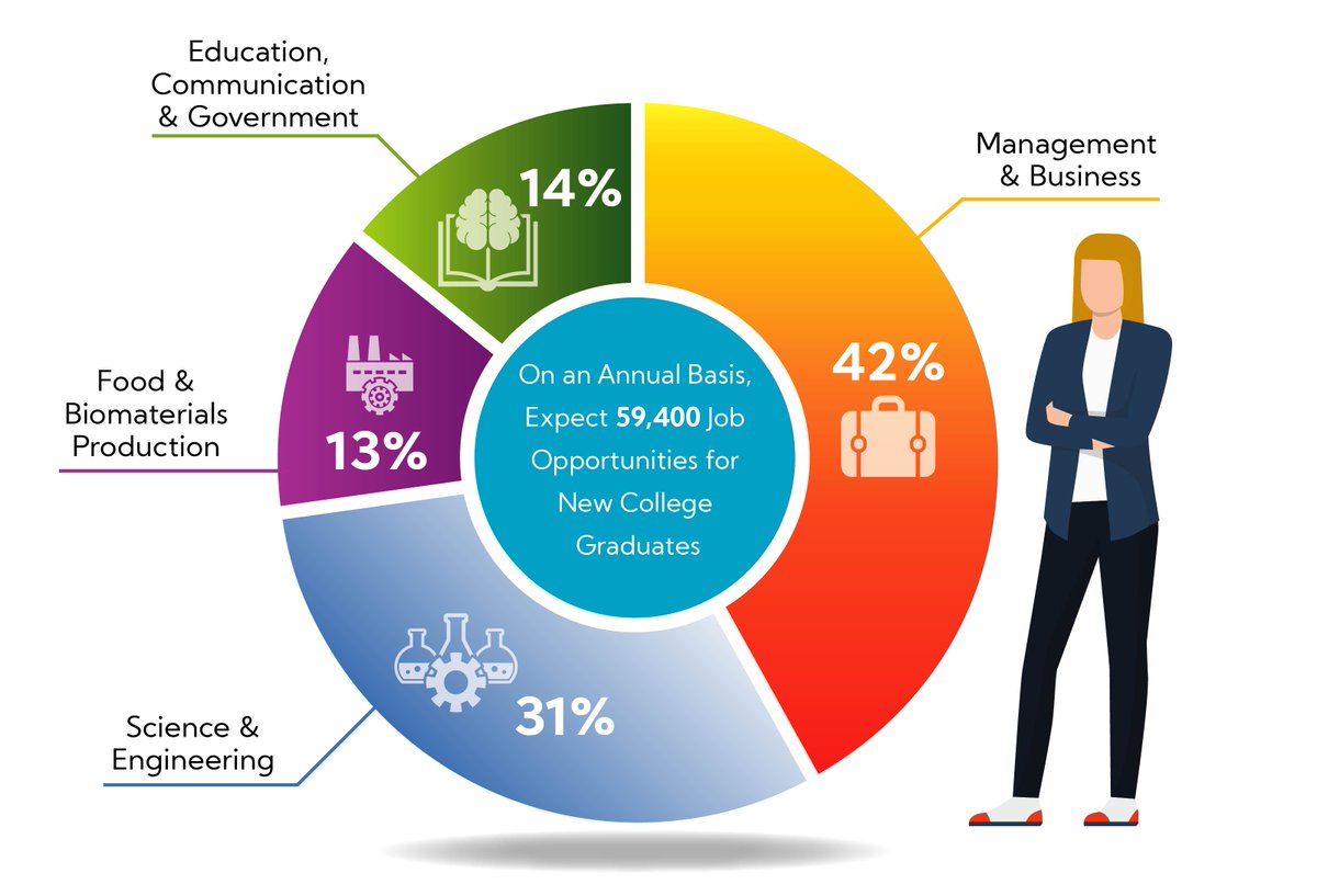 A new report released today by <a href="/USDA_NIFA/">NIFA</a> &amp; @PurdueUniversity shows a strong job demand for new college graduates with degrees in agricultural programs. <a href="/PurdueAg/">Purdue Agriculture</a>  #NIFAImpacts  Learn more: nifa.usda.gov/press-release/…