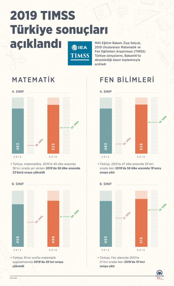 📢Matematik ve fen alanlarında şu ana kadarki en yüksek performans👏👏👏

📌Puanlar ve sıralama yükseldi. 
📌Üst ve ileri yeterlik düzeylerindeki öğrenci oranları arttı. 
📌Performans iyileşmesi. 

#eğitimyükselişte