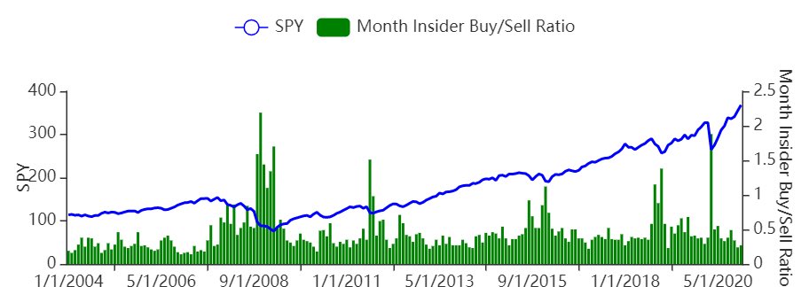 5/8 Net Insider Supply is estimated this year around $ 30 bn and that is a double from recent years average. They also know better. But even if it reverts back to average, that’s a $ 15 bn delta. So max potential delta if market crashes is $ 135 bn less supply.