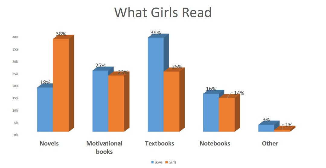 #Day15 of #16DaysOfActivism 
#ReseachFindings
38% of #adolescent #girls prefer to read novels. It's time to build the girls' agencies not only to learn from stories but to also tell their stories the way they want it to be heard. We must #Amplify girls' voices #OrangeTheWorld