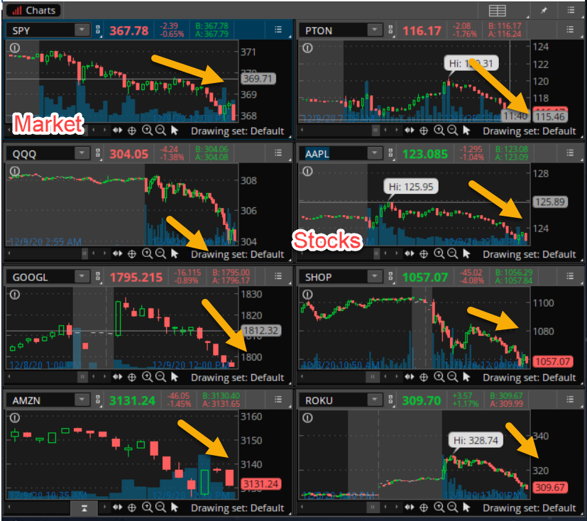 ripster47's tweet photo. #tradingtips 
I will say it again, You trade large caps and you do no track indices then you do not know what you are doing
$SPY - S&amp;P 
$QQQ - Nasdaq 100
$DJI Dow Jones
$VIX
$VXN Volatility 
You need to know/track these 
What do u see below?? #dntradeblind https://t.co/irsWLn70kH