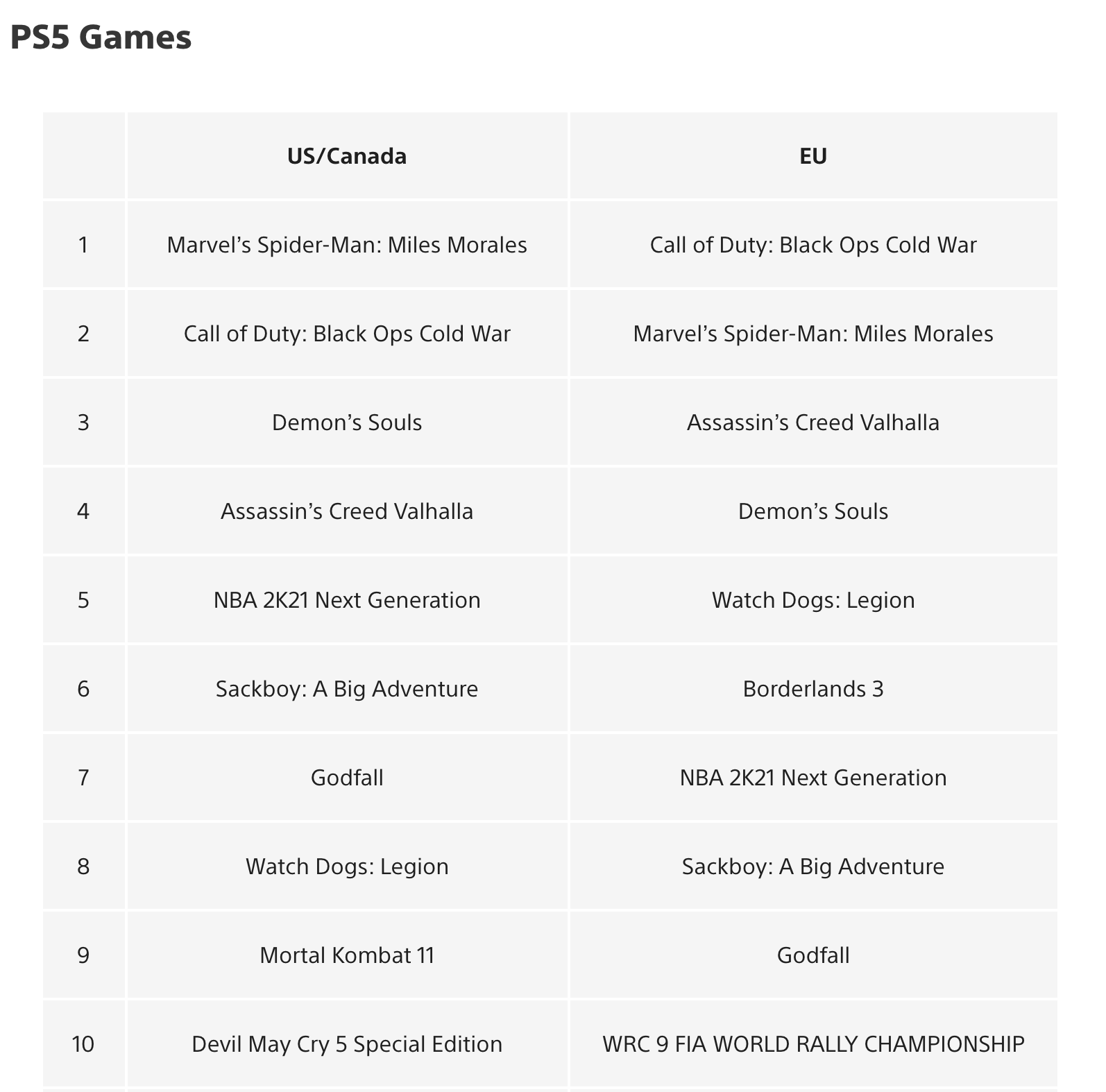 Daniel Ahmad on X: “Sony has released the best selling PS5 games