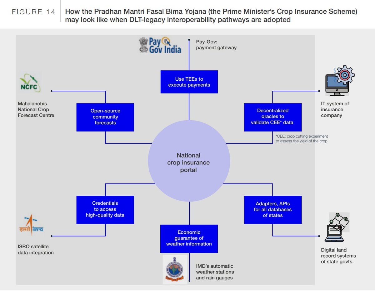 Finally, what does an ideal integrated system look like?"As a final example of the impact of an interoperability bridge, India’s crop insurance scheme can highlight the case of performance improvement by adopting the pathways outlined in this white paper."Just  $LINK it