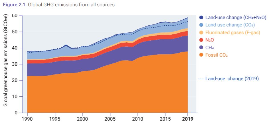 Methane is the second most significant GHG globally and has grown 1.2 per cent per year on average since 2010. It grew by 1.3 per cent in 2019. [3/8]