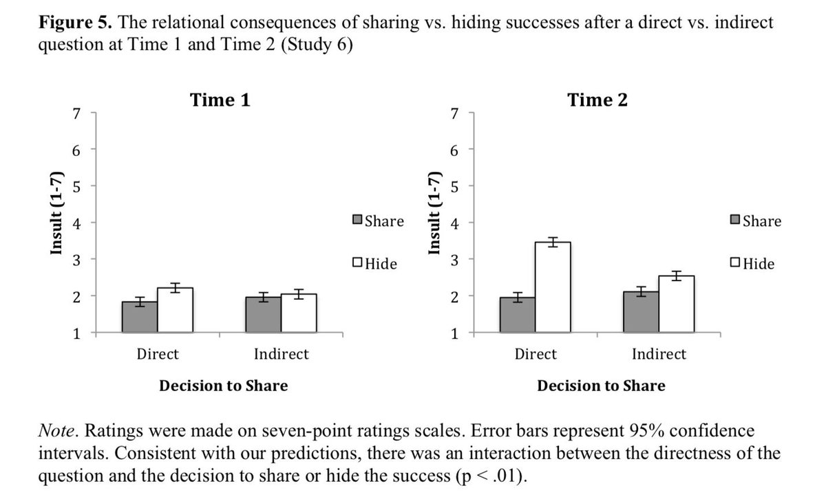 Don’t hide your successes out of false modesty or to protect others’ feelings—@Annabelle94R et al find the effects of doing so are harmful to close relations, strangers, and in hypothetical relationships, where it is seen as insulting and paternalistic: buff.ly/371csJD