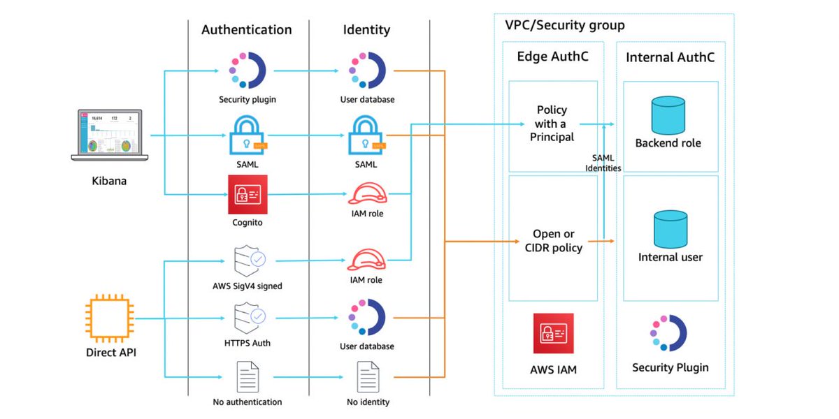 gzunigah's tweet image. Get started with fine-grained access control in Amazon Elasticsearch Service amzn.to/3guoZbD #AmazonElasticsearchService #Intermediate200