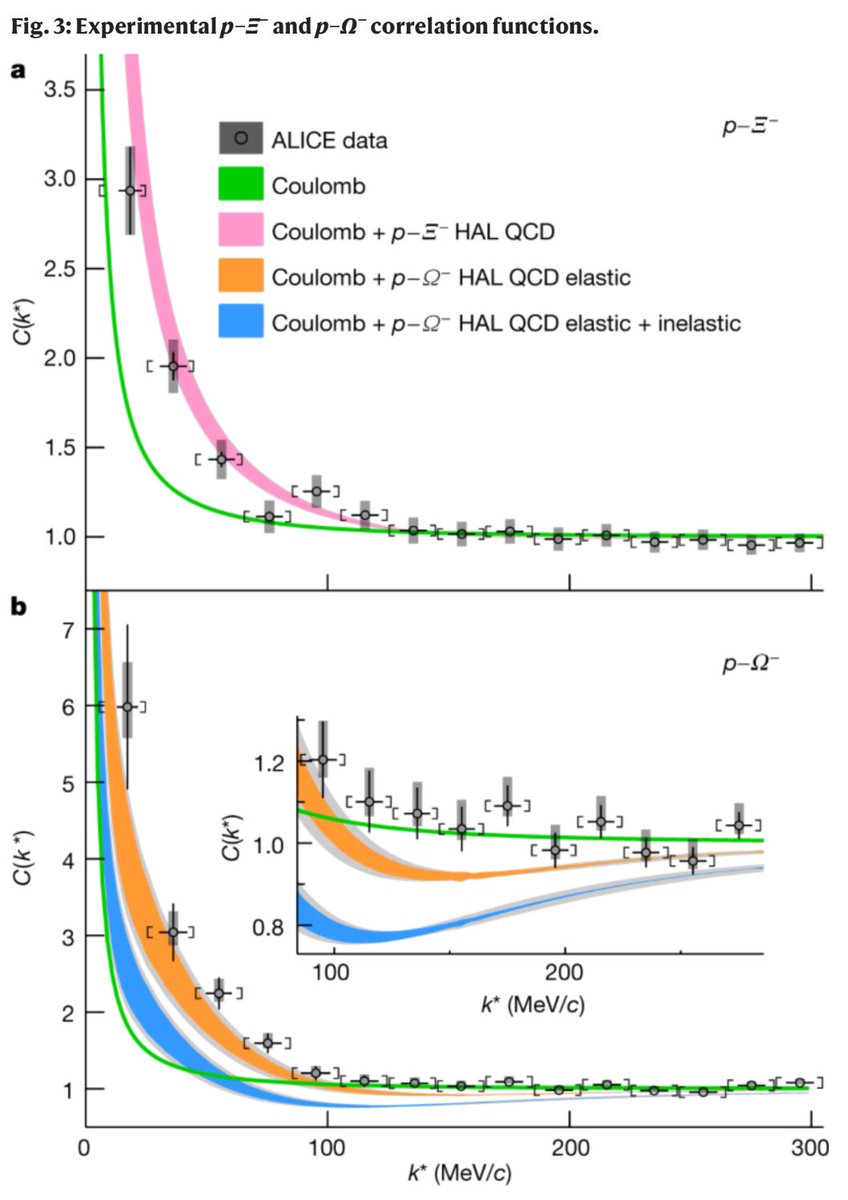 #Nature Unveiling the strong interaction among hadrons at the LHC, by ALICE Collaboration nature.com/articles/s4158… the most exotic among the proton–hyperon interactions, obtained via the p–Ω correlation function in p–p collisions with 13TeV at the LHC. cc <a href="/cienciabrujula/">Alberto Aparici</a>