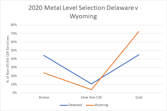  #Delaware v  #Wyoming provides an interesting contrast between two monopoly states (WY was one in 2020). WY maximized subsidies, Delaware does not but is a  #GoldRush state. Let's look at how vastly different enrollment patterns occur...