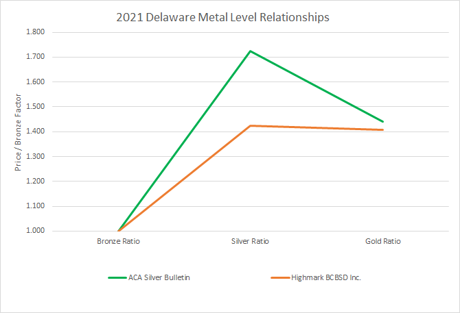 The key is that consumers in WY have way more incentive to get richer benefits and select them. Less people are "stuck" in silver over paying. DE has a strong market compared to the nation but with a monopoly it could do the following with the  https://axenehp.com/acas-silver-bulletin/