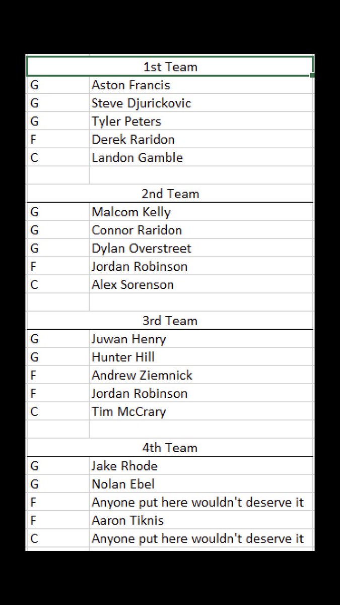 Let’s look at this from an Un-biased view point. Forget numbers. We are talking about the best players. Players who delivered and scared other teams.

Anyone can score 21 a game out of conference and verses the bottom 4 teams of the CCIW.