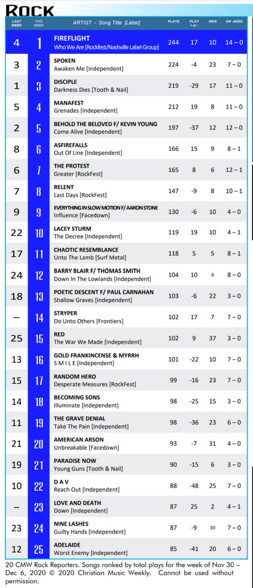 RockfestRecords's tweet photo. A big CONGRATULATIONS to @fireflightrock for securing the #1 spot on the Rock chart! Let’s make sure to keep it there - y’all keep calling and requesting it on the radio! 

Also big shout-out to @TheProtestRocks @relent_official and @RandomHeroBand for placing #7, #8, and #17! https://t.co/w0sEzDxUqa