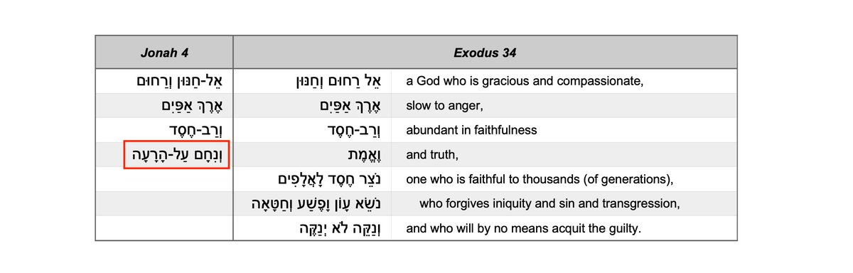 As we know, Jonah has a major issue with how YHWH has chosen to deal with Nineveh,which he reveals in his (mis)quotation of YHWH’s self-description (Exodus 34.6–7).Where YHWH refers to himself as a God of ‘truth’ (אמת), Jonah refers to him as a God who ‘relents’.