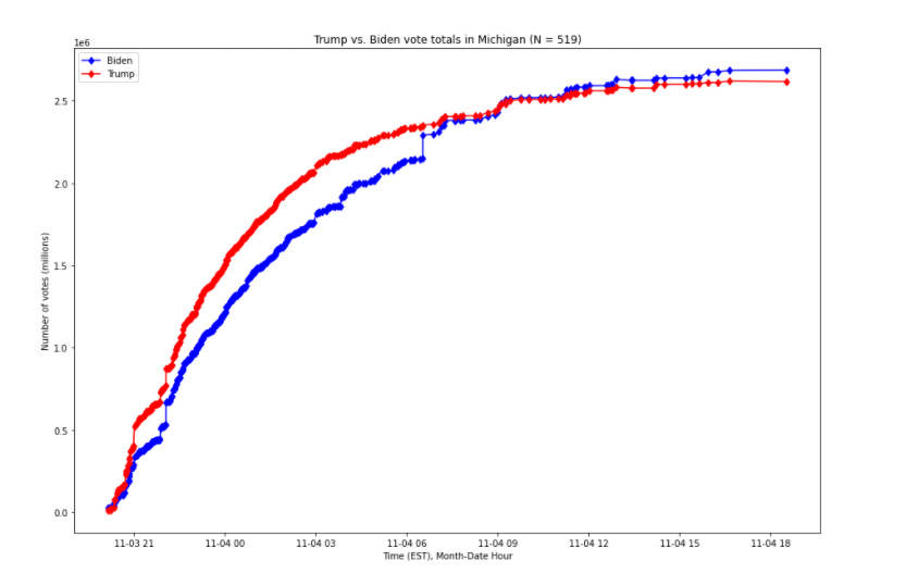 MICHIGANOne of the largest updates in Michigan is listed at 6:31AM Eastern Time on Nov 4th with 141,258 votes for Joe Biden and 5,968 votes for Donald Trump. Such a large batch of votes 96% for Biden is impossible because Biden's top county in Michigan was won by 72%.