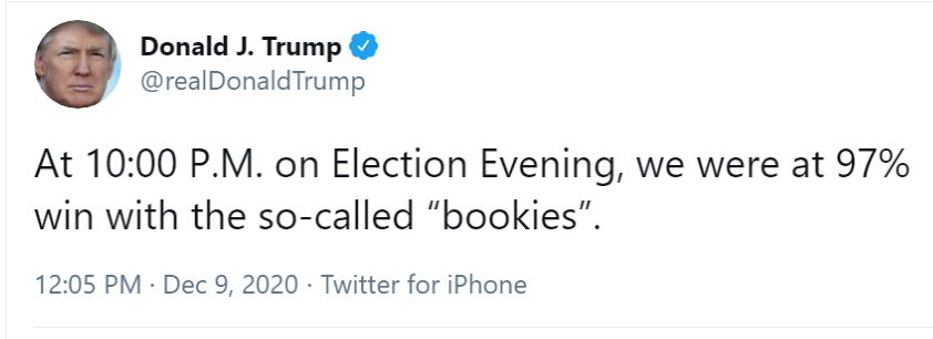 Here: betting market odds are a sign of winning the election.1: this is not true. Betting markets predicted Biden would win. Trump doesn't specify which "bookie" he means, so it's hard to judge what he means (that's on purpose so you can't fact-check him).