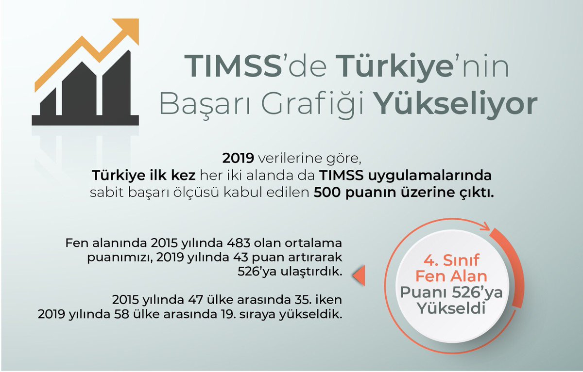 📈2019 verilerine göre Türkiye ilk kez TIMSS uygulamalarında 500 puanın üzerine çıktı.
Hep birlikte daima ileriye🙌
#eğitimyükselişte
@tcmeb
@istanbulilmem
@memleventyazici
@EminCikrikci