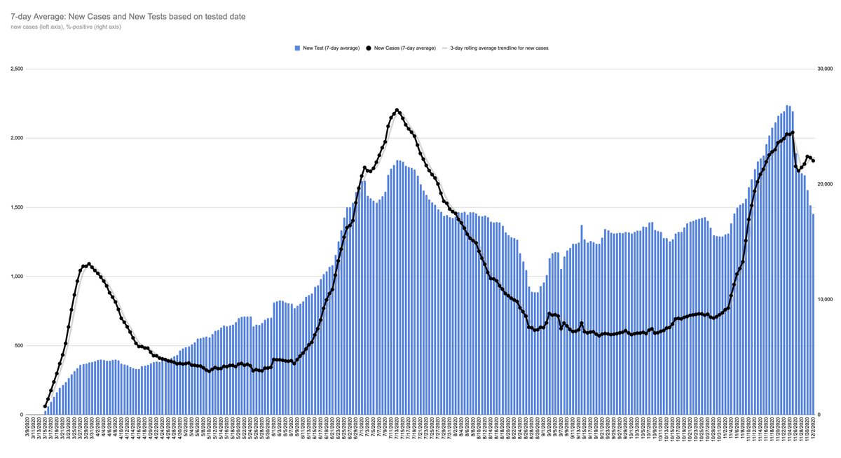 This is the 7-day average new cases and new tests, you can clearly see the drop in testing during Thanksgiving