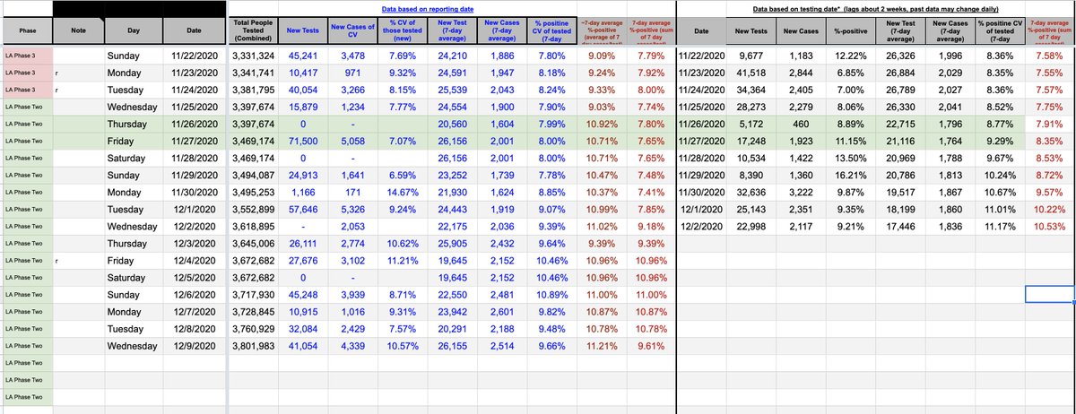 The following set of graphs/charts were derived using the *date of test* data by LDH updated weekly on Wednesday.  most important - Louisiana is at a 7-day percent positive of 11.17% and we've been above 10% since the beginning of the month data only goes back to 12/2