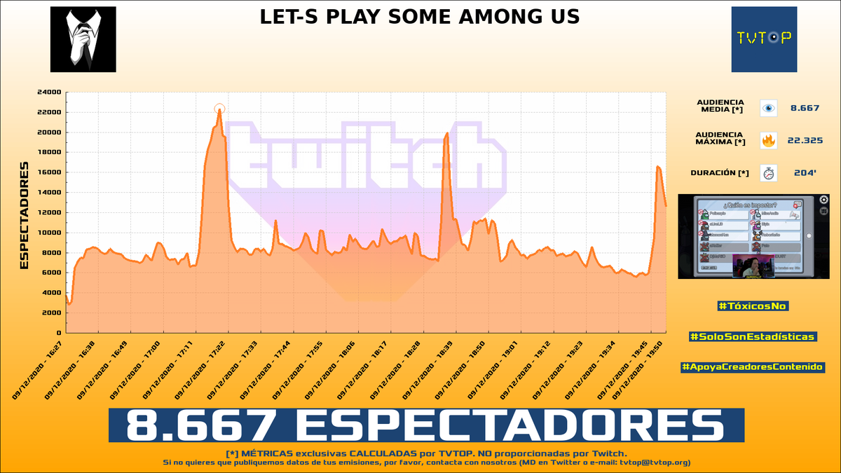 tvtop2_es's tweet photo. ¡@DonReborn2 HA EMITIDO en #Twitch!. Nuestros datos 🧐 :

▶️ ESPECTADORES 👁️ : 8.667 
▶️ MINUTO DE ORO 🔥 : 22.325 [17:19h]

 #amongus #Reborn https://t.co/SHDCMB2J7W