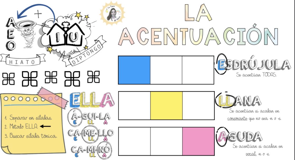 maria_delos17's tweet photo. Buenas tardes, compis. 

He hecho esto para explicarle a mis niños las reglas de acentuación y lo han cogido muy bien. Lo he plastificado en grande para la clase y también les he dado uno pequeñito para el cuaderno 📒 y que lo tengan siempre a mano. 

Espero que os sirva 🌟 https://t.co/1whXexUWmp