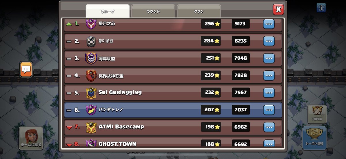 ipi_coc_pantrue's tweet photo. 最終戦まで8位から6位に勝利して
逆転で6位滑り込み⚔️
今回は相手全員格上でしたが2勝できました(笑)
(こちらth13から8.5.1.1人)
よく6位で耐えたな🙈
来月もメンバー揃えばいいなあ✨
1週間お疲れ様でした♪ https://t.co/2COibJlqb5