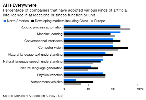 4/Everybody is investing in automation, and AI tech still seems to be improving rapidly, so a lot of people are scared about technology-driven inequality.