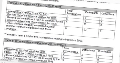 NEW: Official figures acquired by  @CeasefireCentre reveal that since 2001 there has only been ONE prosecution of UK armed forces personnel for war crimes overseas. Astonishing in light of  #ICC decision today. THREAD https://www.ceasefire.org/official-figures-reveal-only-one-prosecution-of-uk-armed-forces-personnel-for-war-crimes-overseas-since-2001/