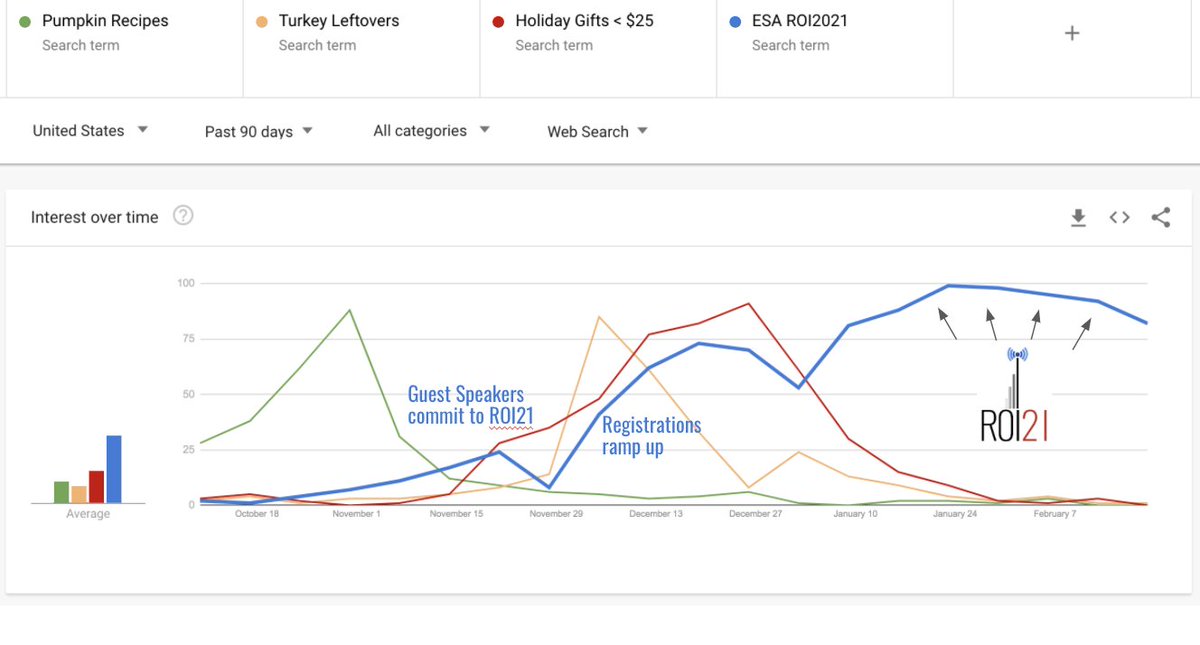 esacompany's tweet image. Competing quite well with &quot;Pumpkin Recipes&quot;, &quot;Turkey Leftovers&quot;, and &quot;Holiday Gifts &amp;lt; $25&quot;  😉  Record registration for #ROI2021 ... hundreds are aboard already! Get your seat yet?  📶
