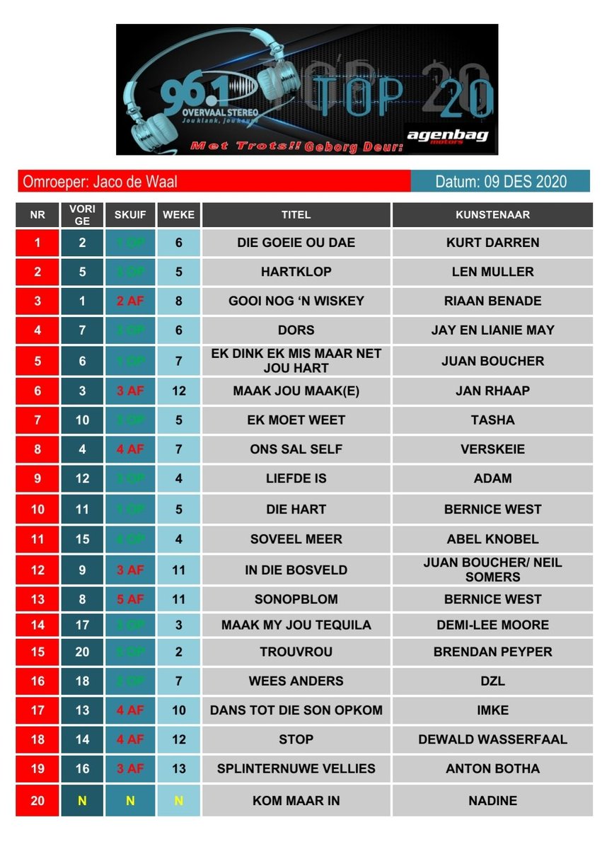JacoStereo's tweet photo. Dit is weereens tyd vir #DieWeekSeBestes op @OvervaalStereo!
@IMKE_Musiek @juanboucher007 @DZL_Band @AntonBotha_musi @ABknobel @ElandreSchwartz @BerniceWest_ @DZL_Band @somersneil @janrhaap @demileemoore2 @LennieMuller 
@dielaaitie https://t.co/vlaZlCGGP1
