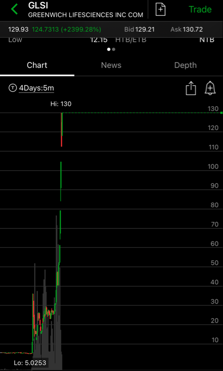 joealertz's tweet photo. $GLSI Wow, went from $5s to $130 so far, that’s what you call rocket man chart lol https://t.co/NWtijRwyPs