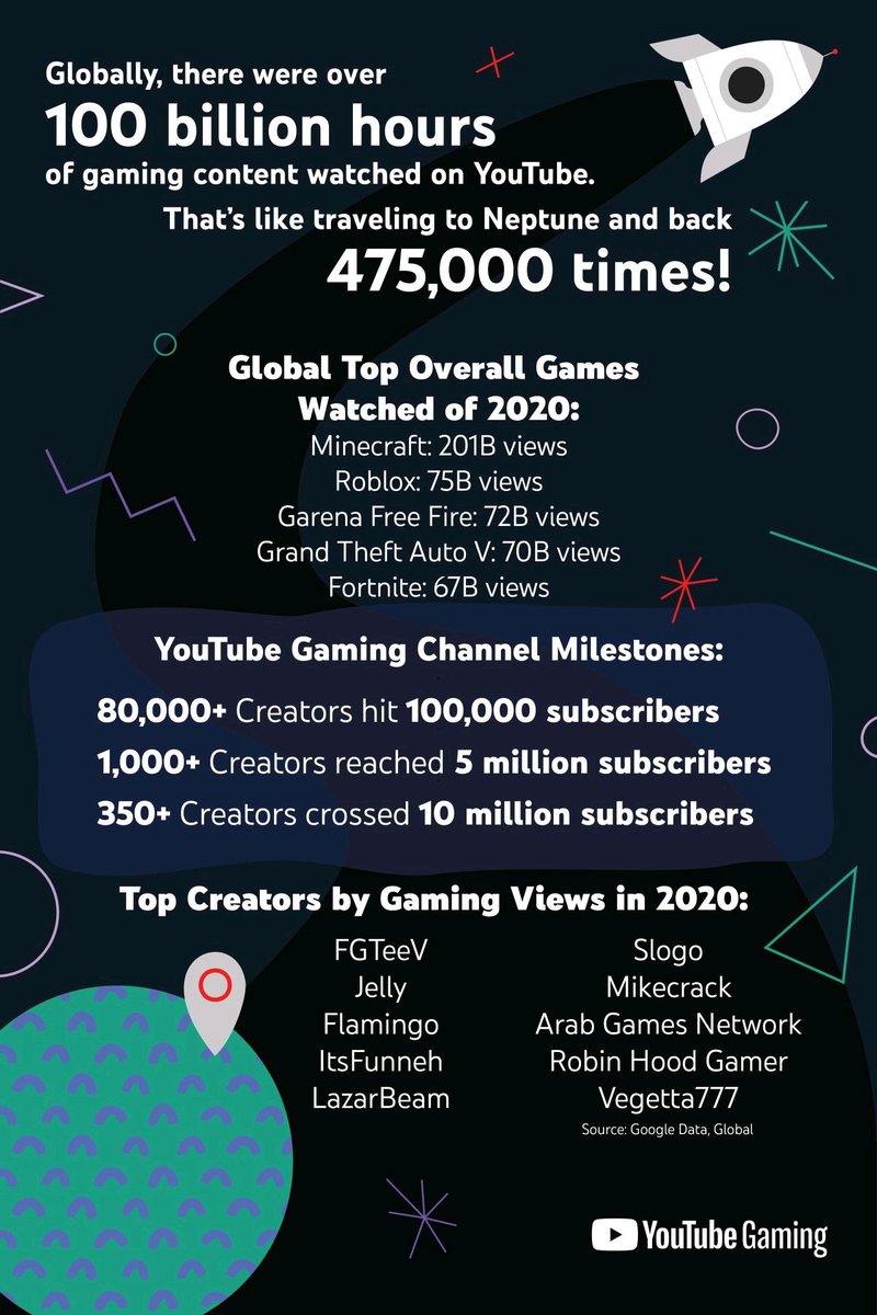 Rodrigo Velloso On Twitter Thank You To All Of The Video Creators Who Contributed To Making Roblox The 2 Source Of Gaming Video Content On Youtube In 2020 And Congratulations To Our - youtube itsfunneh roblox