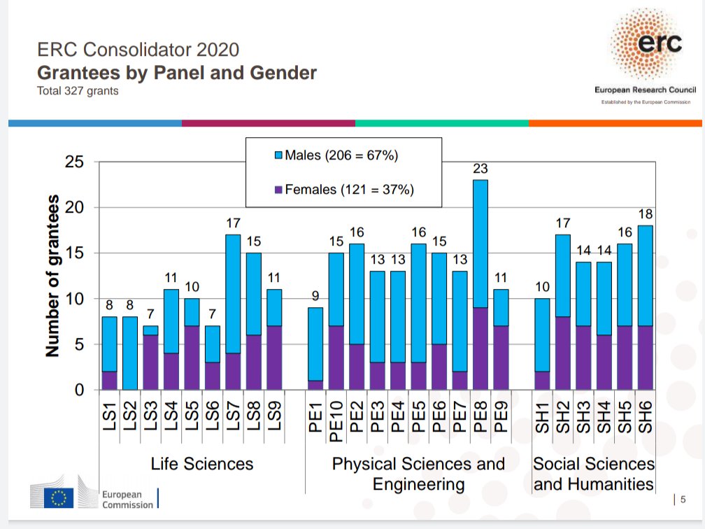 Garima Shukla, PhD (@garimashukla_) on Twitter photo Results for #ERCCoG are out today!
In 2020 <a href="/ERC_Research/">European Research Council (ERC)</a> has invested the most in recent years, a good wrap for <a href="/EU_H2020/">Horizon 2020</a> & the kind of good news we need this year.
Also, gender ratio of awardees is consistent with ratio of #WomenInSTEM researchers in EU, est. 36.7% in 2017 πͺ Results for #ERCCoG are out today!
In 2020 <a href="/ERC_Research/">European Research Council (ERC)</a> has invested the most in recent years, a good wrap for <a href="/EU_H2020/">Horizon 2020</a> & the kind of good news we need this year.
Also, gender ratio of awardees is consistent with ratio of #WomenInSTEM researchers in EU, est. 36.7% in 2017 πͺ
