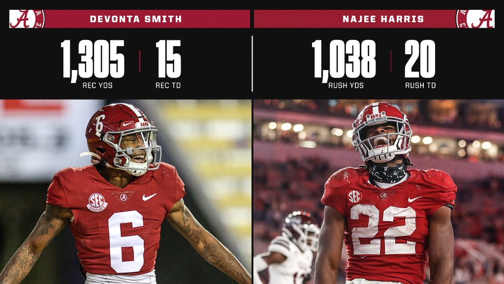 SECNetwork's tweet photo. The first pair of teammates in SEC history to have 15 Rec TD and 20 Rush TD in the same season:

@DeVontaSmith_6 and @ohthatsNajee22 🔥 https://t.co/I4sSsYqeQe
