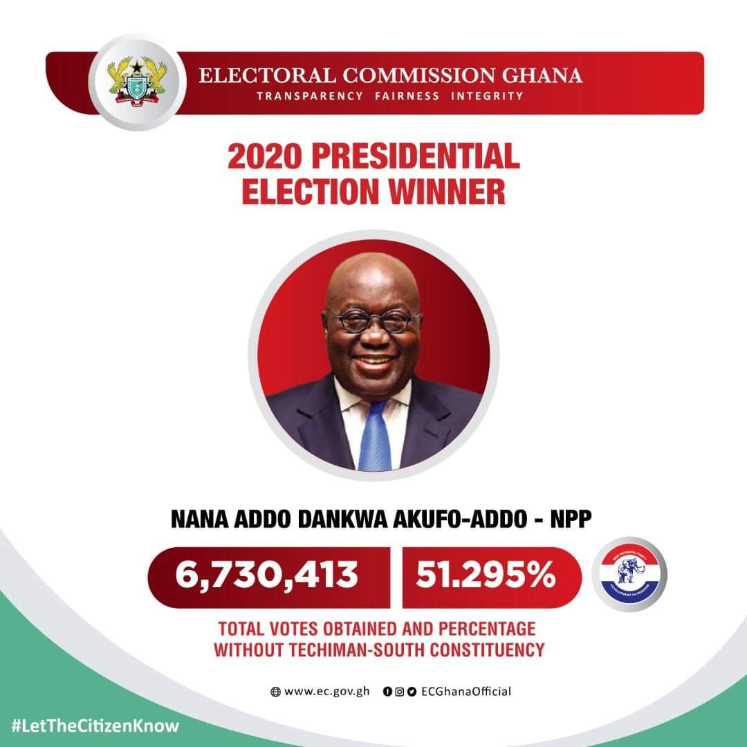 Sahanpost's tweet photo. Ghana’s President Nana Akufo-Addo has won re-election with 51.295% against former president John Mahama’s 47.36% after elections on Monday, December 7.

#GhanaDecides #GhanaElections2020 #NanaAddo #Ghana https://t.co/1H7YzReOWf