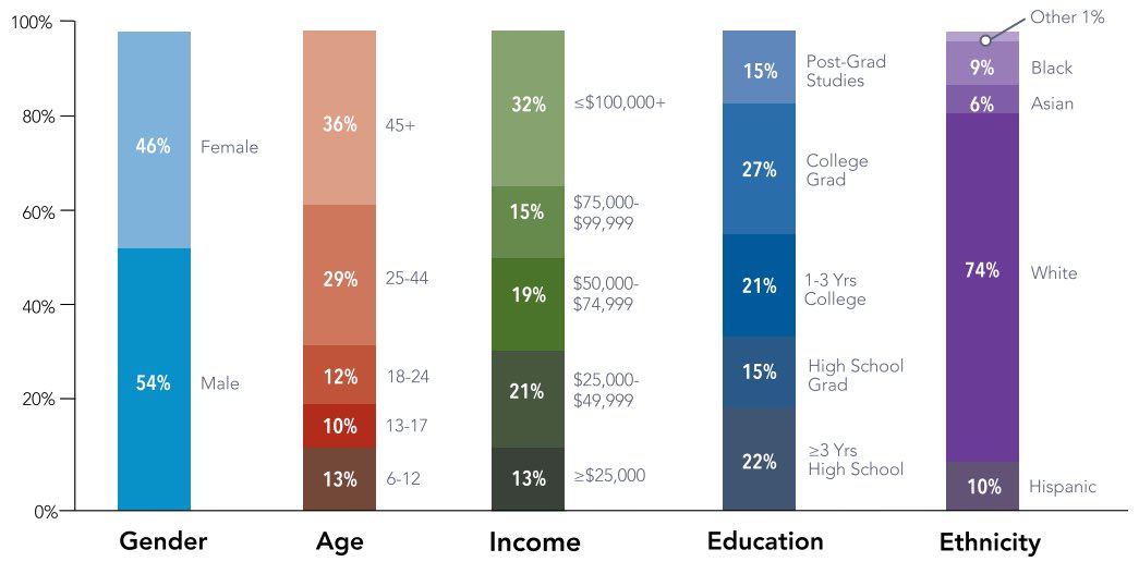 First, let’s look at some numbers. Almost half (49%) of the U.S. population over the age of 6 participated in outdoor rec at least once in 2017.Curious about how that breaks down? This graph is from the 2018 Outdoor Participation Report from  @OIA.