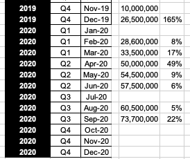 Probably not? They launched in LATAM in Nov, but they also had the Verizon deal expire. Here's their past growth rates: