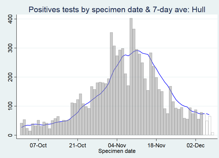 Since then, positive tests in Hull have tumbled: now > 70% lower than the 9th Nov peak.It is quite clear that school closures were not required for cases in Hull to come down, just as they weren't in Liverpool or Nottingham, both of which saw similar surges & falls in Sept/Oct.