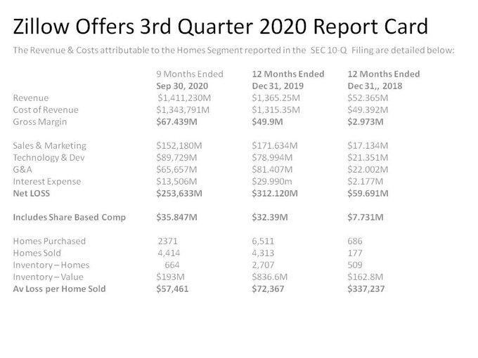 Surbiton99's tweet photo. @howardlindzon I disagree. In 14 years @Zillow has been a massive failure as it failed to execute any form of operational excellence with its #PremierAgent business &amp; embarked on a suicide mission with #ZillowOffers with $625M in losses so far, and NO path to profitability and over $1Bn DEFICT. https://t.co/zCfSBFa9uK