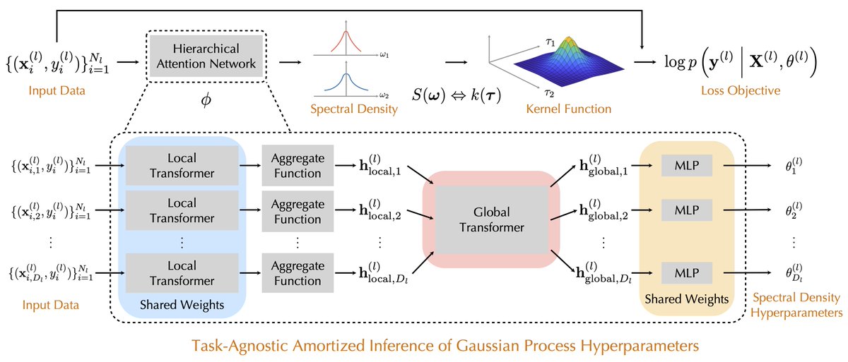Want to use Gaussian processes for your problem but sometimes find it too costly to afford? 

Our #NeurIPS2020 paper introduces an amortized inference method as a lightweight alternative to the conventional MLL-opt for training GPs. 

w/ Xingyuan Sun, Peter Ramadge, <a href="/ryan_p_adams/">Ryan Adams</a>