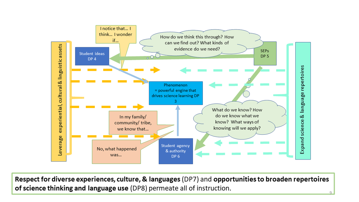 WIDA_UW's tweet photo. The #MakingScienceMultilingual team is presenting at Saturday's @NSTA Rising to the Challenge series. Rita MacDonald of #WIDA and David Crowther have shared a few slides in advance of their presentation. Learn more about the event: https://t.co/bIF20cLA68 https://t.co/z7LHOhtduy