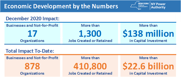 Economic Development by the Numbers. Shout out to NYPA's Board of Trustees for approving hydropower awards today to businesses throughout the State. 
At NYPA We are Customer Obsessed!