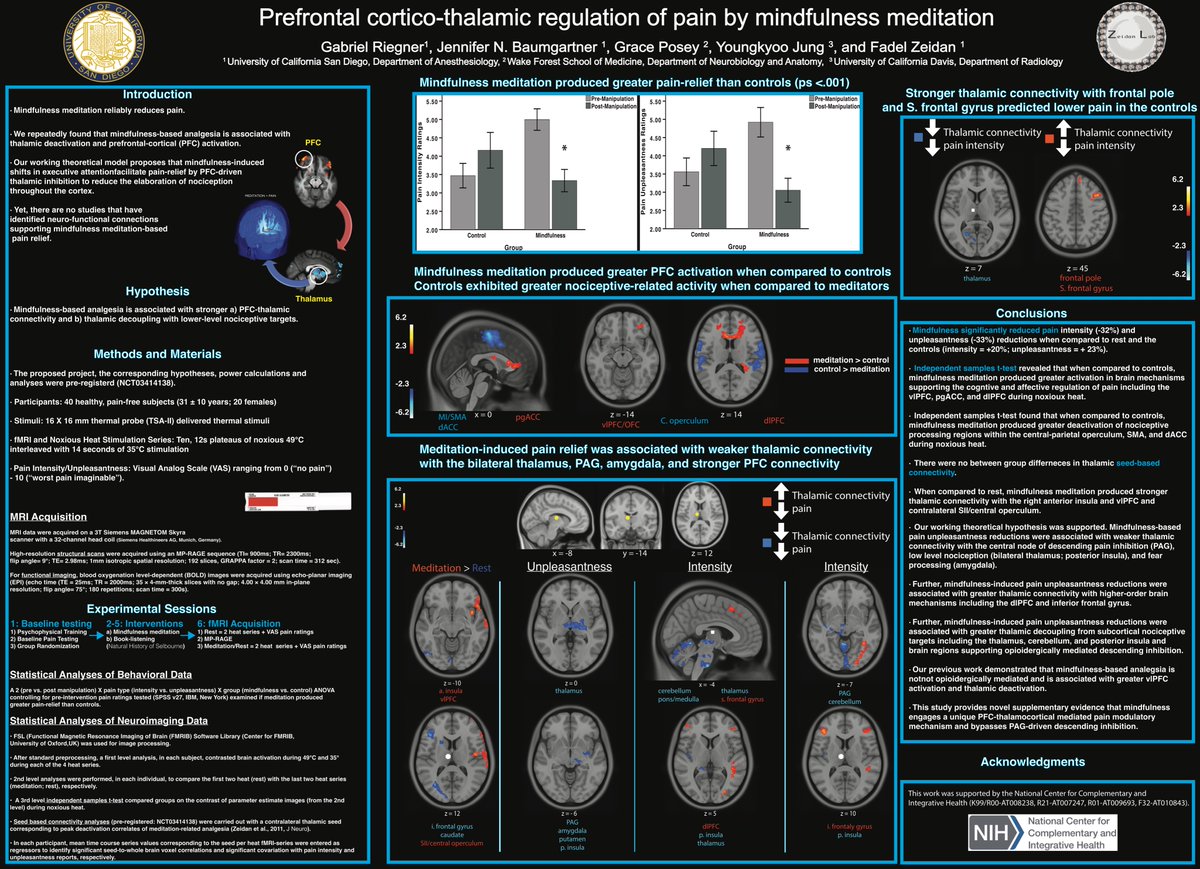 FadelZeidan's tweet image. Here is our #USASP2020 poster entitled &quot;Prefrontal cortico-thalamic regulation of pain by mindfulness meditation&quot;. We confirmed our working theoretical hypothesis that mindfulness engages a unique pain modulatory pathway that bypasses the PAG and endogenous opioids. Questions?