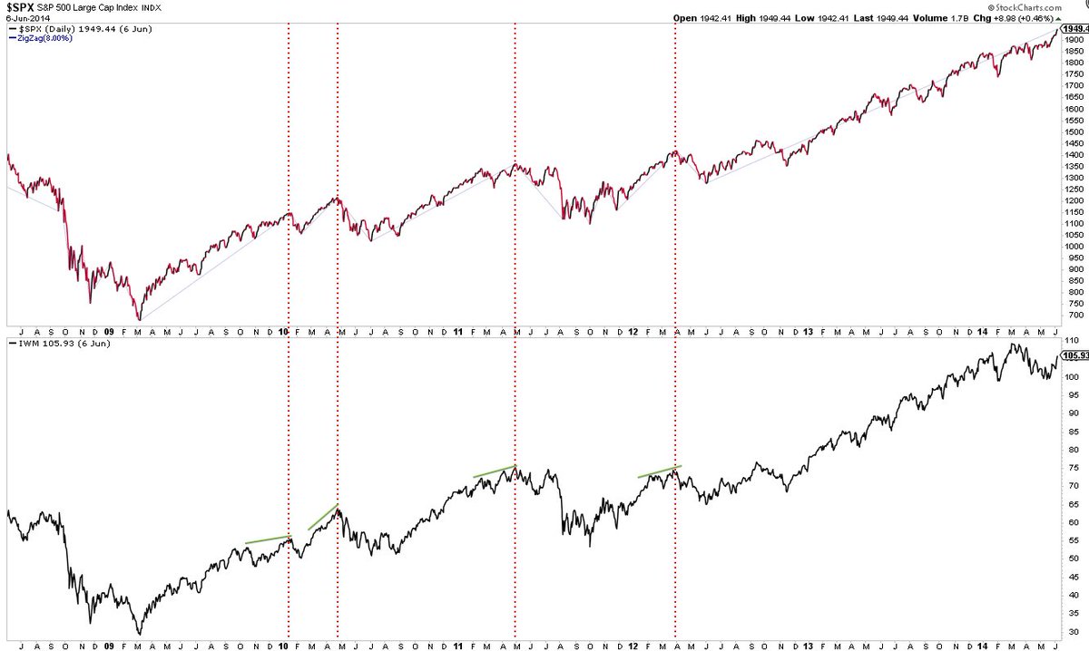 I have some bad news if you think small caps (lower panel) will weaken (i.e., ‘diverge’) before  $SPX weakens