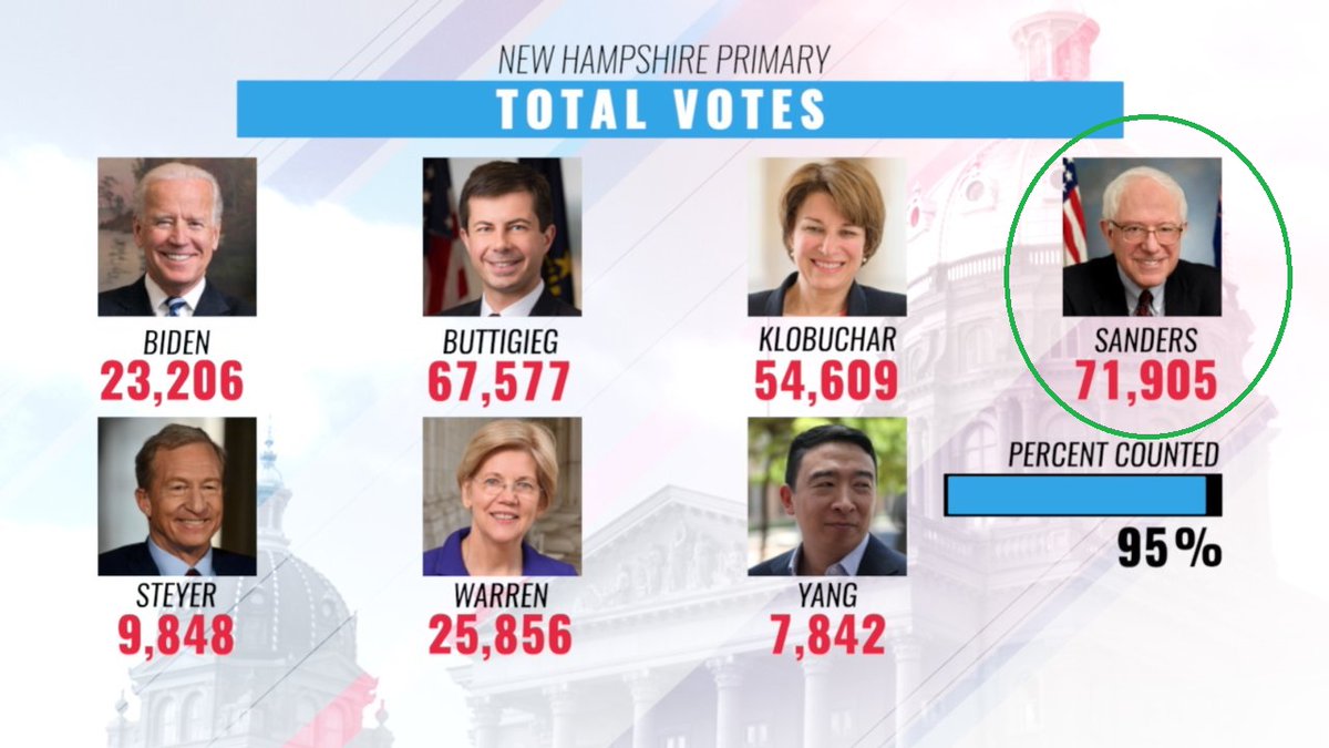 2. The reason many of them stayed in the FIRST SUPER TUESDAY was to ensure Bernie Sanders DID NOT WIN SUPER TUESDAY.Do the Bernie Supporters know this? maybe? Maybe no BUT the same thing happened in 2016! Wake up "feel the bern" supporters!