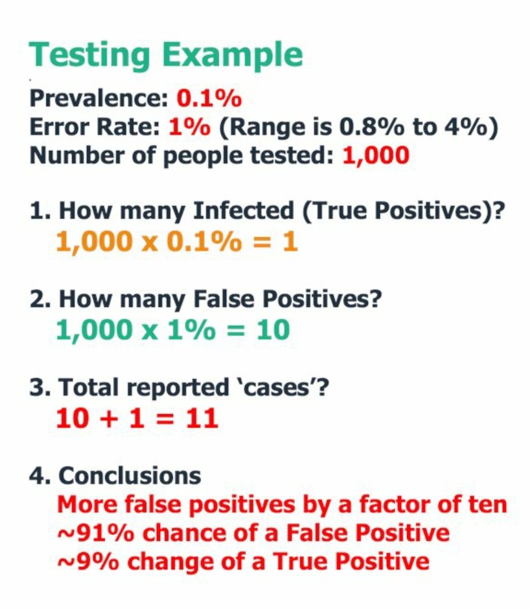 A simple example of  #BayesTheorem with a prevalence of 0.1% (much higher than Covid19) an error range of 1% (RT-PCR Charité range est. 0.8-4%) and only 1,000 people tested: 91% false positives.