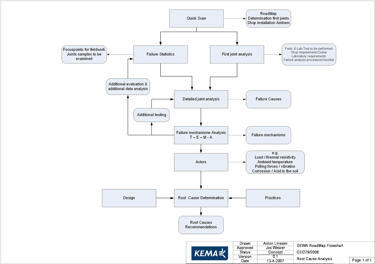johnchowdhury's tweet photo. Six Stages of Underground T&amp;D Cable Failure Root Cause Analysis
 
1. QUICK SCAN
2. FOCUS AREAS 
3. GATHER FAILURE STATISTICS
4. CONDUCT FAILURE ANALYSIS
5. CONDUCT CABLE ‘PRACTICE’ ANALYSIS
6. CONDUCT NETWORK ANALYSIS

To receive a full report, please email to john@nksoft.com https://t.co/udEvLJ1K4k